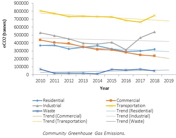Chart of Community Greenhouse Gas Emissions